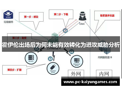 霍伊伦出场后为何未能有效转化为进攻威胁分析
